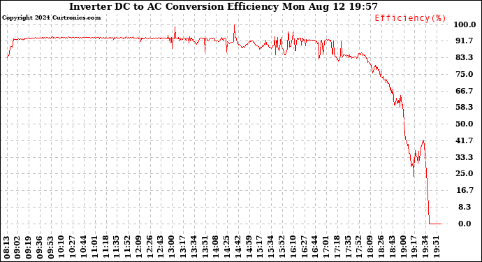 Solar PV/Inverter Performance Inverter DC to AC Conversion Efficiency