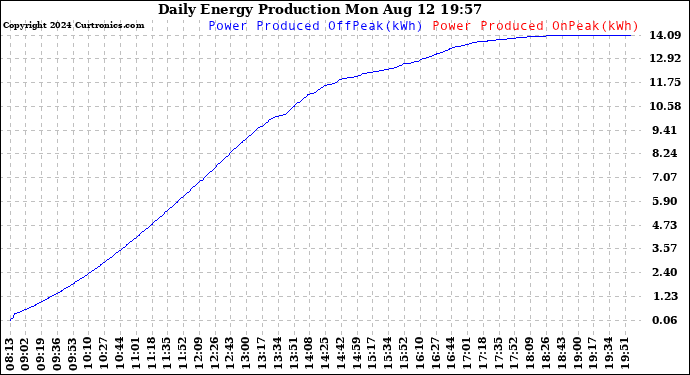 Solar PV/Inverter Performance Daily Energy Production