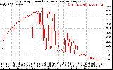 Solar PV/Inverter Performance Daily Energy Production Per Minute