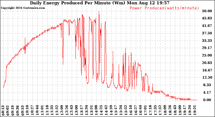 Solar PV/Inverter Performance Daily Energy Production Per Minute