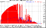 Solar PV/Inverter Performance Grid Power & Solar Radiation