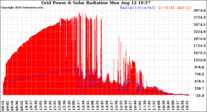 Solar PV/Inverter Performance Grid Power & Solar Radiation