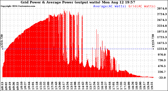 Solar PV/Inverter Performance Inverter Power Output