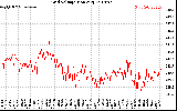 Solar PV/Inverter Performance Grid Voltage