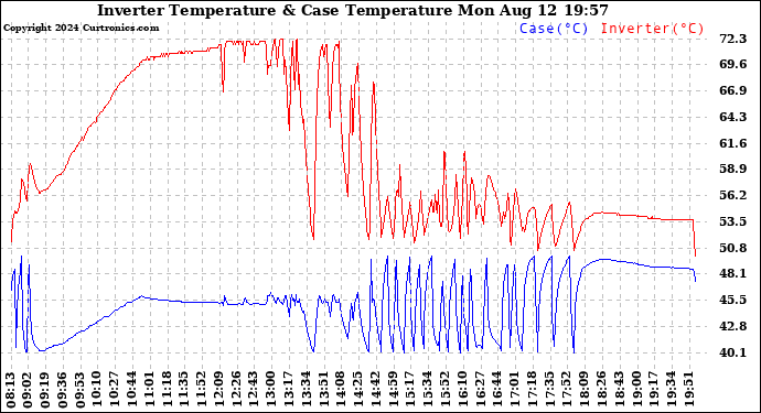 Solar PV/Inverter Performance Inverter Operating Temperature