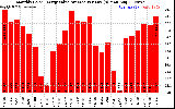 Solar PV/Inverter Performance Monthly Solar Energy Value Average Per Day ($)