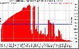 Solar PV/Inverter Performance Solar Radiation & Day Average per Minute