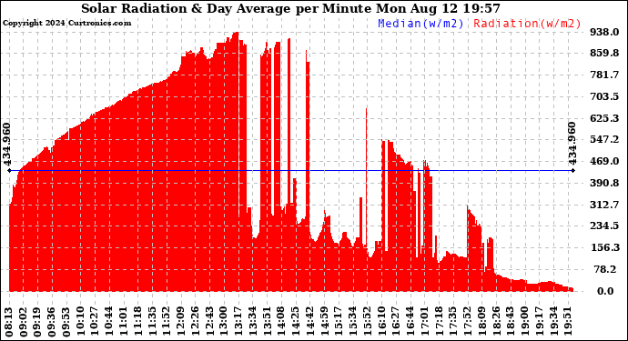 Solar PV/Inverter Performance Solar Radiation & Day Average per Minute