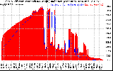 Solar PV/Inverter Performance Solar Radiation & Effective Solar Radiation per Minute