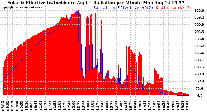 Solar PV/Inverter Performance Solar Radiation & Effective Solar Radiation per Minute