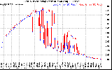 Solar PV/Inverter Performance Photovoltaic Panel Current Output