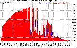 Solar PV/Inverter Performance West Array Power Output & Solar Radiation