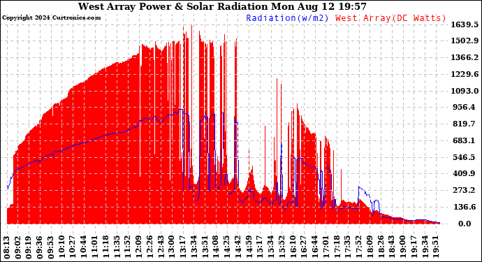 Solar PV/Inverter Performance West Array Power Output & Solar Radiation