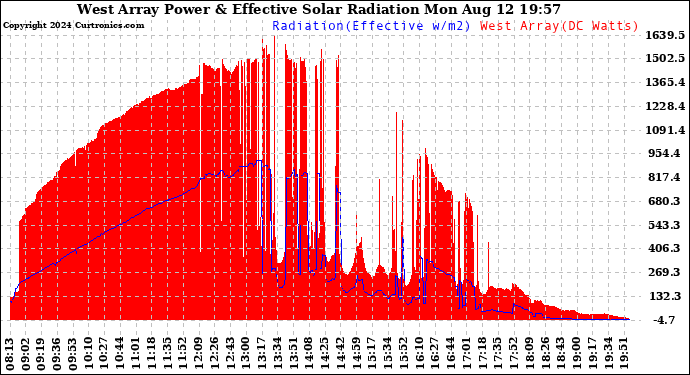 Solar PV/Inverter Performance West Array Power Output & Effective Solar Radiation