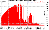 Solar PV/Inverter Performance West Array Actual & Average Power Output