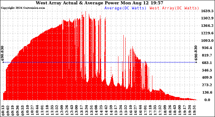 Solar PV/Inverter Performance West Array Actual & Average Power Output