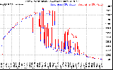 Solar PV/Inverter Performance Photovoltaic Panel Power Output