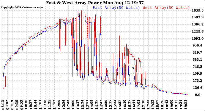 Solar PV/Inverter Performance Photovoltaic Panel Power Output