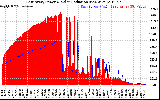 Solar PV/Inverter Performance East Array Power Output & Solar Radiation