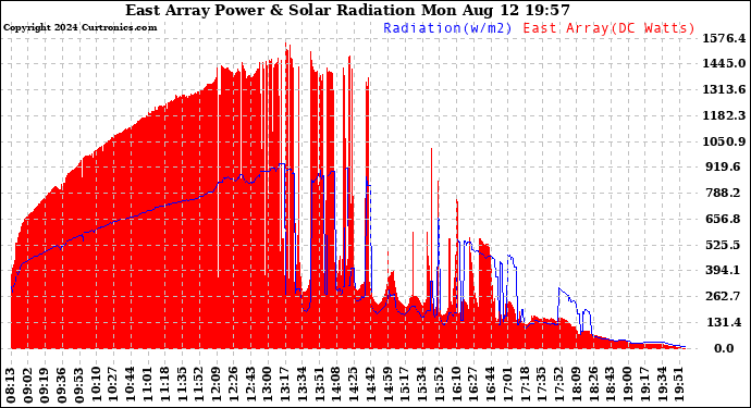 Solar PV/Inverter Performance East Array Power Output & Solar Radiation