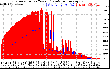 Solar PV/Inverter Performance East Array Power Output & Effective Solar Radiation