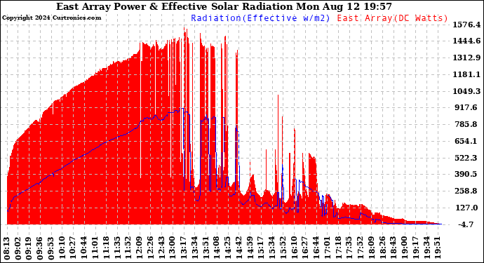 Solar PV/Inverter Performance East Array Power Output & Effective Solar Radiation