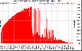 Solar PV/Inverter Performance East Array Actual & Average Power Output