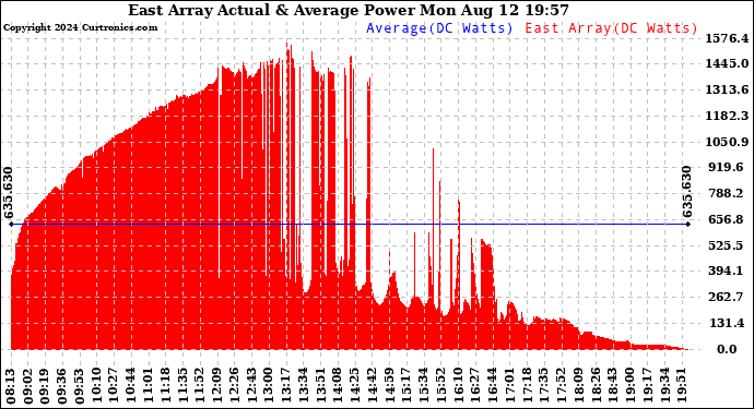 Solar PV/Inverter Performance East Array Actual & Average Power Output