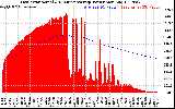 Solar PV/Inverter Performance East Array Actual & Running Average Power Output