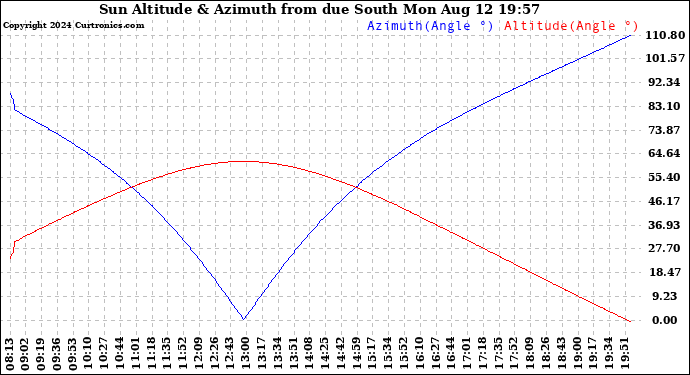 Solar PV/Inverter Performance Sun Altitude Angle & Azimuth Angle