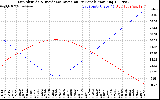 Solar PV/Inverter Performance Sun Altitude Angle & Sun Incidence Angle on PV Panels