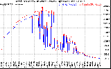 Solar PV/Inverter Performance PV Panel Power Output & Inverter Power Output