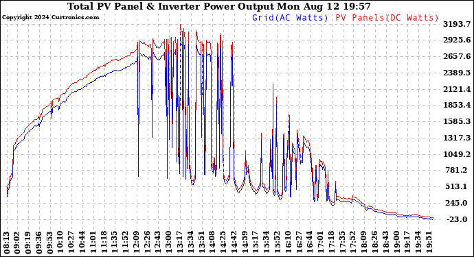 Solar PV/Inverter Performance PV Panel Power Output & Inverter Power Output