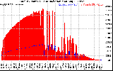 Solar PV/Inverter Performance Total PV Panel Power Output & Solar Radiation