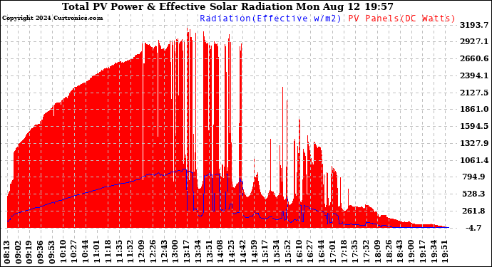 Solar PV/Inverter Performance Total PV Panel Power Output & Effective Solar Radiation