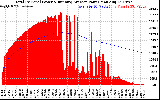 Solar PV/Inverter Performance Total PV Panel & Running Average Power Output