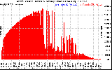 Solar PV/Inverter Performance Total PV Panel Power Output