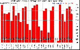 Solar PV/Inverter Performance Daily Solar Energy Production