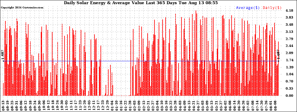 Solar PV/Inverter Performance Daily Solar Energy Production Value Last 365 Days