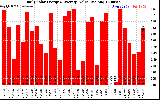 Solar PV/Inverter Performance Daily Solar Energy Production Value