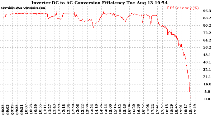 Solar PV/Inverter Performance Inverter DC to AC Conversion Efficiency