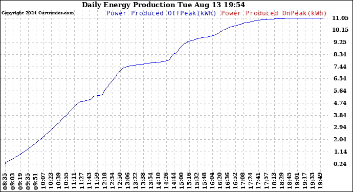 Solar PV/Inverter Performance Daily Energy Production