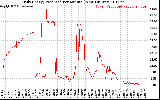 Solar PV/Inverter Performance Daily Energy Production Per Minute