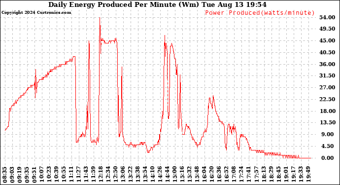 Solar PV/Inverter Performance Daily Energy Production Per Minute