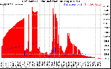 Solar PV/Inverter Performance Grid Power & Solar Radiation