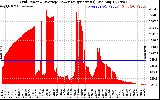 Solar PV/Inverter Performance Inverter Power Output