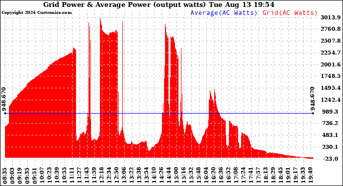 Solar PV/Inverter Performance Inverter Power Output