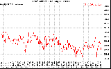 Solar PV/Inverter Performance Grid Voltage