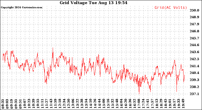 Solar PV/Inverter Performance Grid Voltage