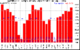 Milwaukee Solar Powered Home Monthly Production Value Running Average